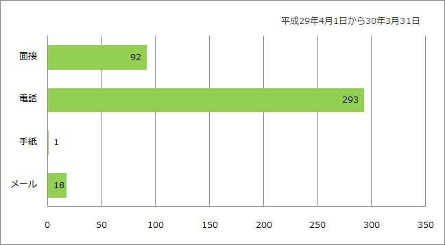 相談支援