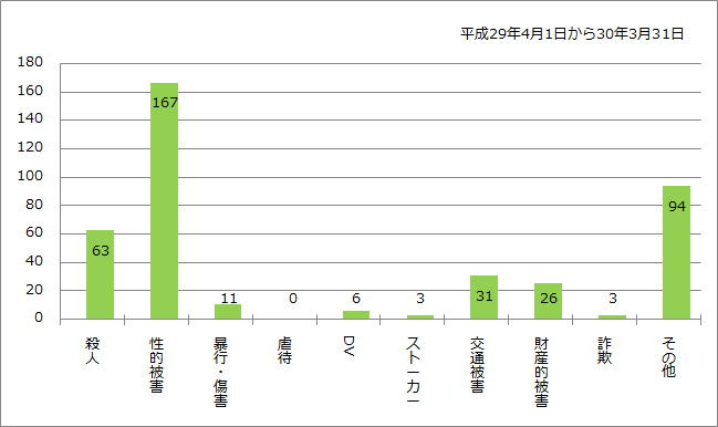 相談内容