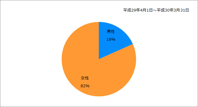 男女の割合