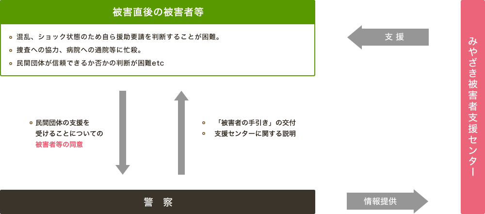 犯罪被害者等早期援助団体指定