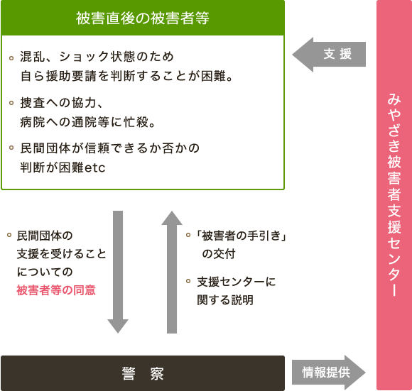 犯罪被害者等早期援助団体指定