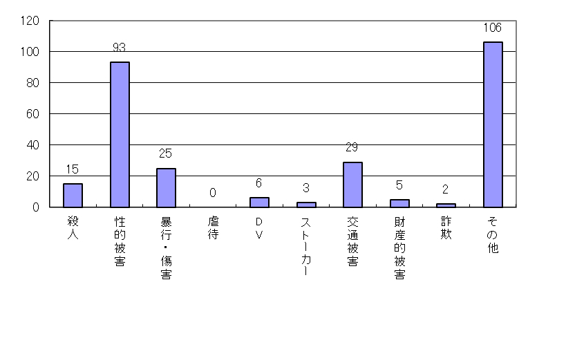 相談内容