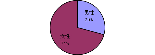 男女の割合