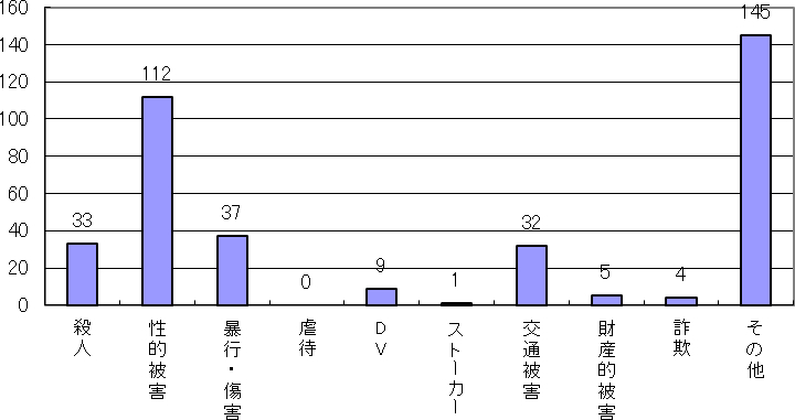 相談内容
