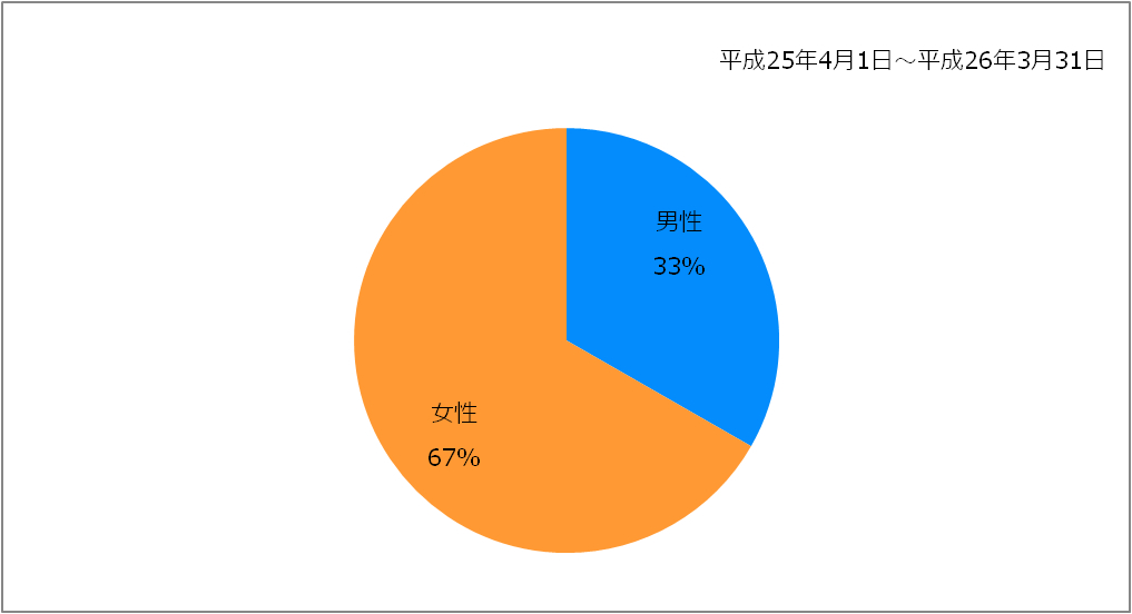 男女の割合