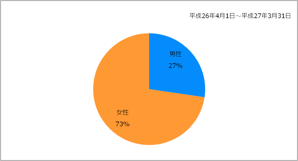 男女の割合