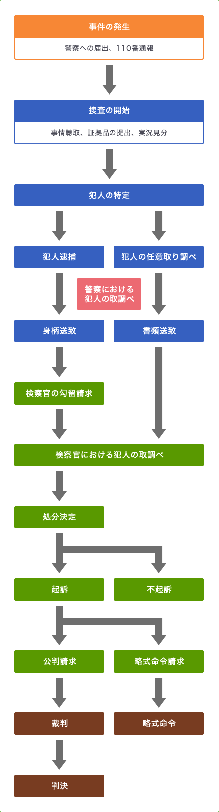 刑事手続きの流れ図