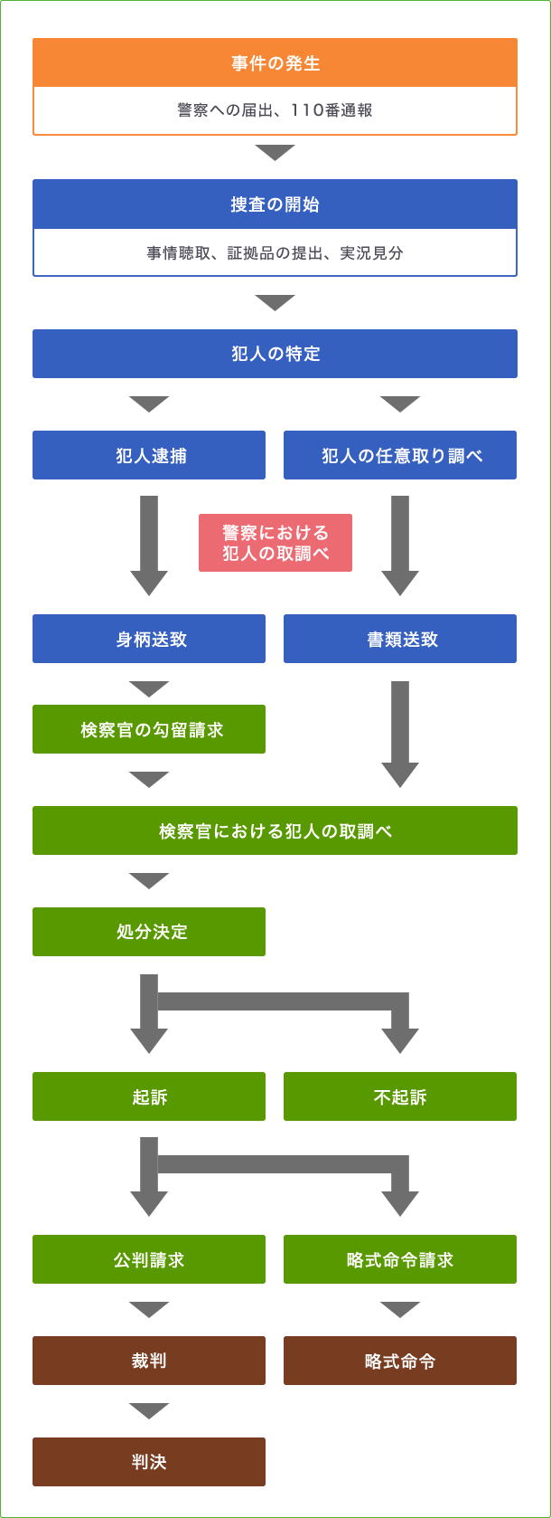 刑事手続きの流れ図